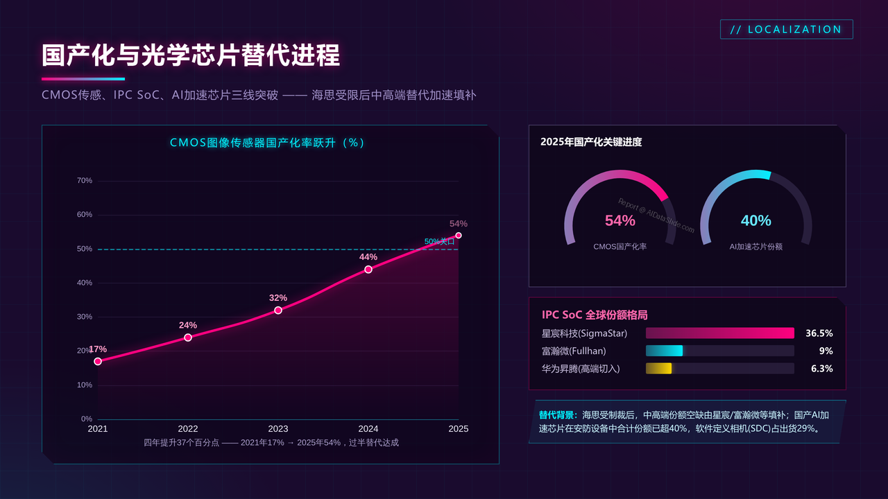 China-High-End-Camera-Industry-Output-and-Development-Decade-Comparison-2016-2025 - 国产化与光学芯片替代进程