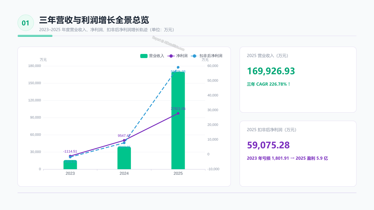 宇树科技公司2026招股书财务数据分析报告 - 三年营收与利润增长全景总览