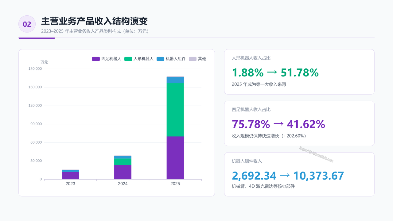 宇树科技公司2026招股书财务数据分析报告 - 主营业务产品收入结构演变