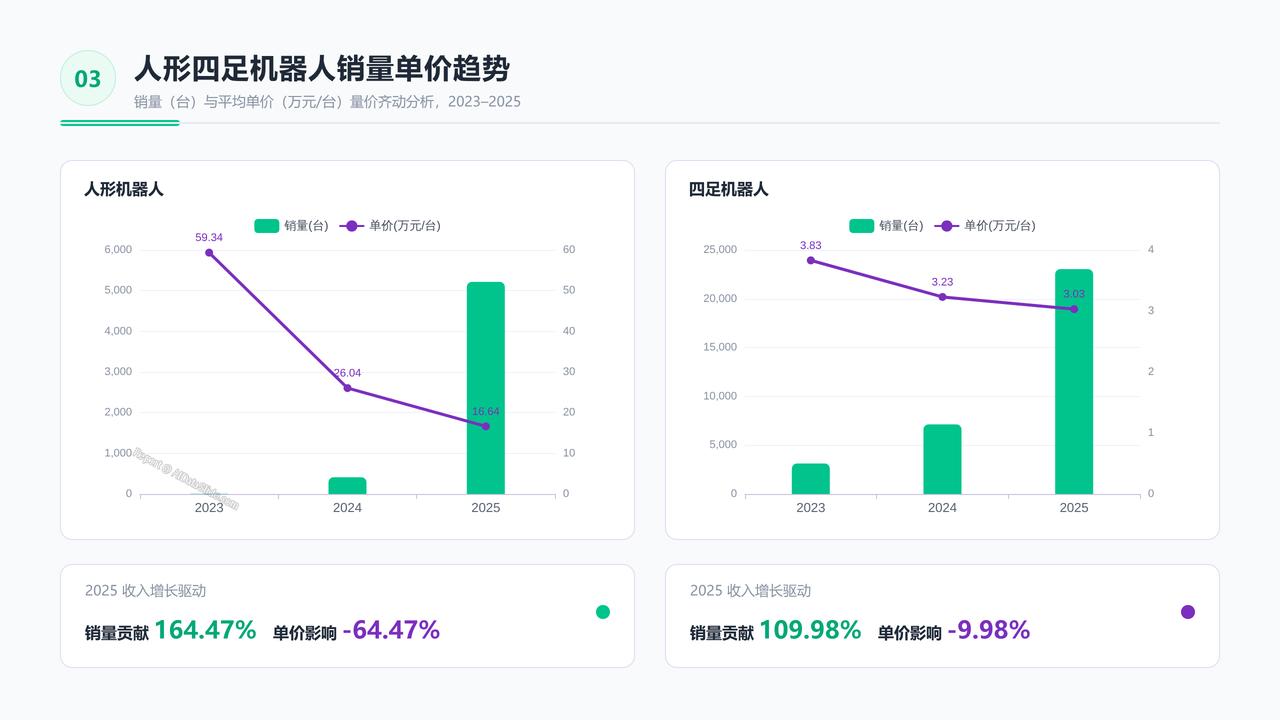 宇树科技公司2026招股书财务数据分析报告 - 人形四足机器人销量单价趋势