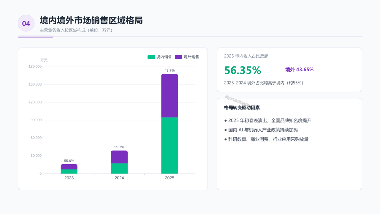 宇树科技公司2026招股书财务数据分析报告 - 境内境外市场销售区域格局
