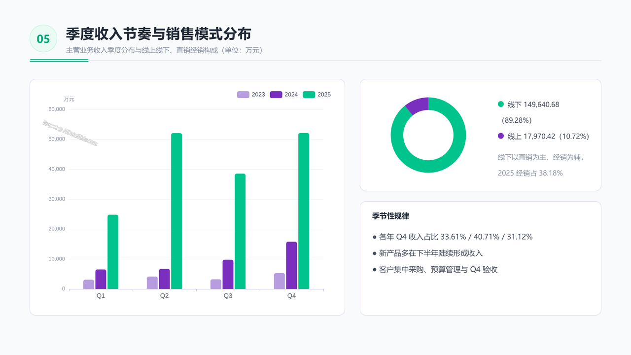 宇树科技公司2026招股书财务数据分析报告 - 季度收入节奏与销售模式分布