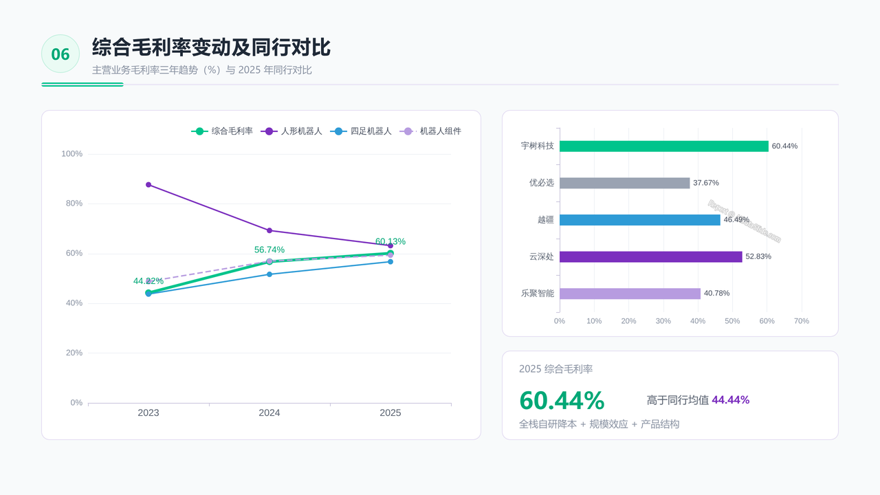 宇树科技公司2026招股书财务数据分析报告 - 综合毛利率变动及同行对比