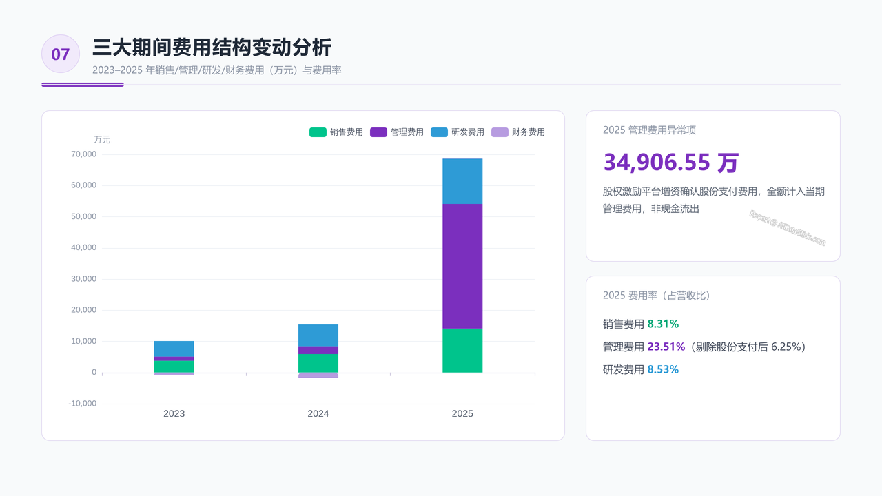 宇树科技公司2026招股书财务数据分析报告 - 三大期间费用结构变动分析