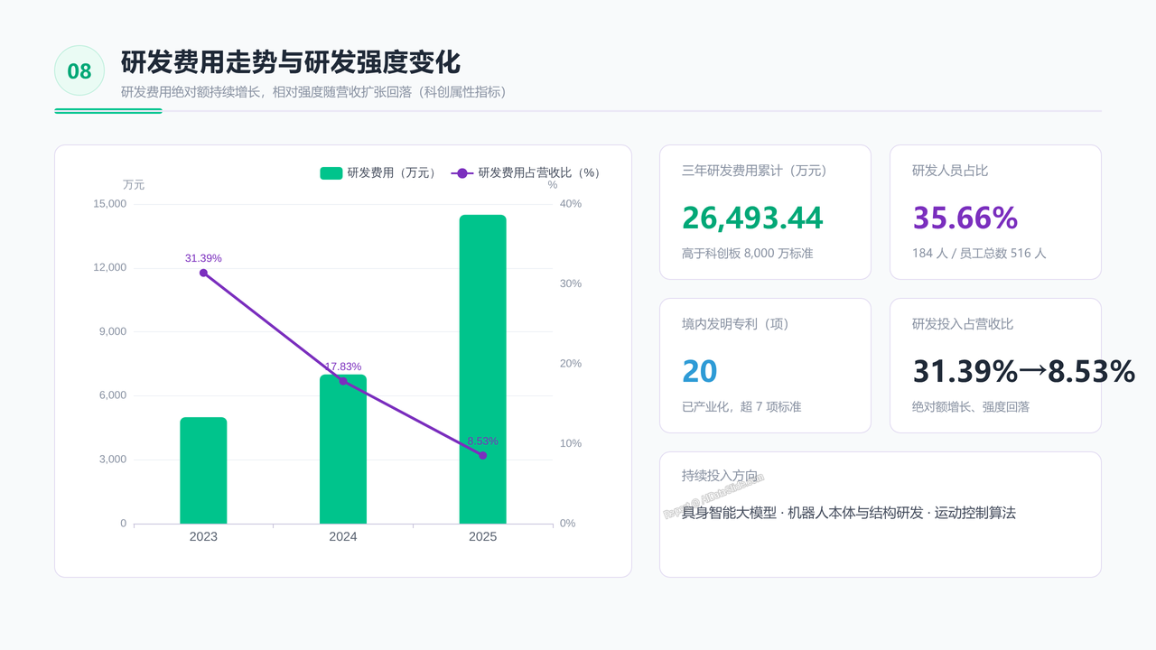 宇树科技公司2026招股书财务数据分析报告 - 研发费用走势与研发强度变化