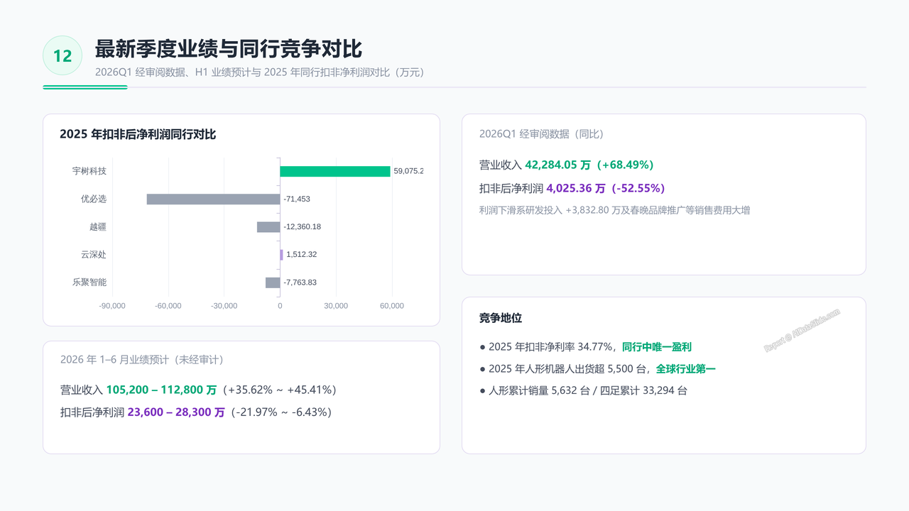 宇树科技公司2026招股书财务数据分析报告 - 最新季度业绩与同行竞争对比