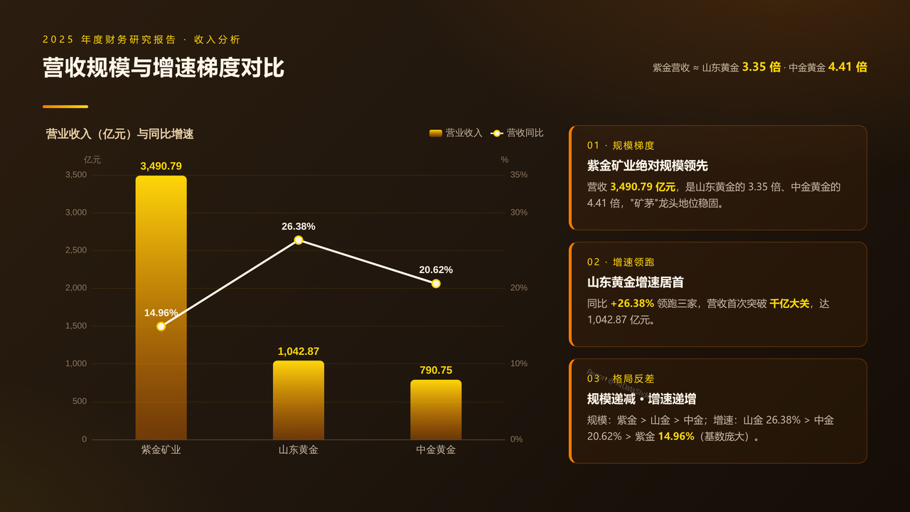 中国三大黄金矿业上市公司2025年度财务研究报告 - 营收规模与增速梯度对比
