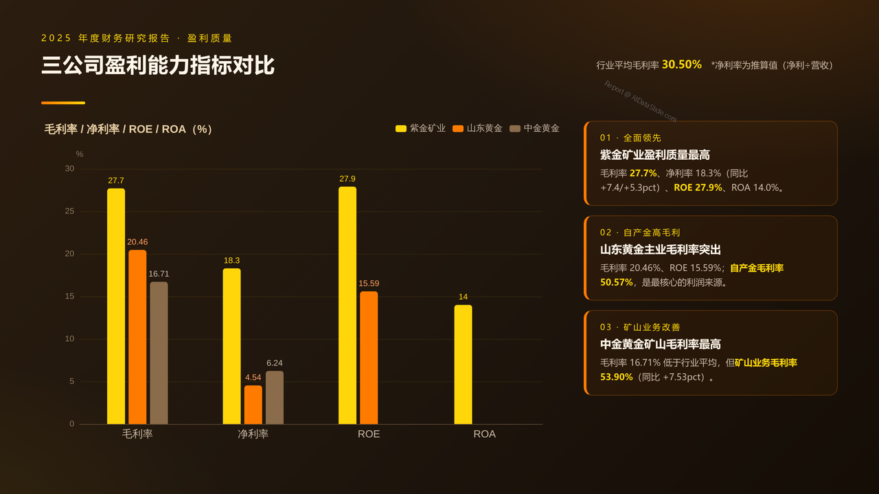 中国三大黄金矿业上市公司2025年度财务研究报告 - 三公司盈利能力指标对比