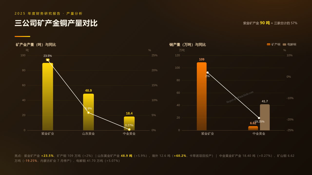 中国三大黄金矿业上市公司2025年度财务研究报告 - 三公司矿产金铜产量对比