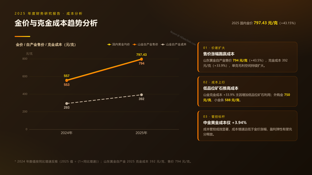 中国三大黄金矿业上市公司2025年度财务研究报告 - 金价与克金成本趋势分析