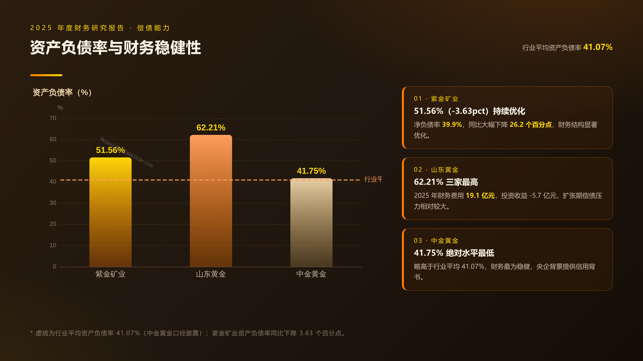 中国三大黄金矿业上市公司2025年度财务研究报告 - 资产负债率与财务稳健性