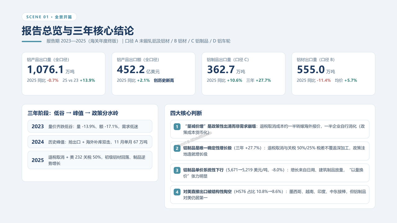 中国海关铝制品出口数据分析报告-2023-2025三年对比分析报告 - 报告总览与三年核心结论