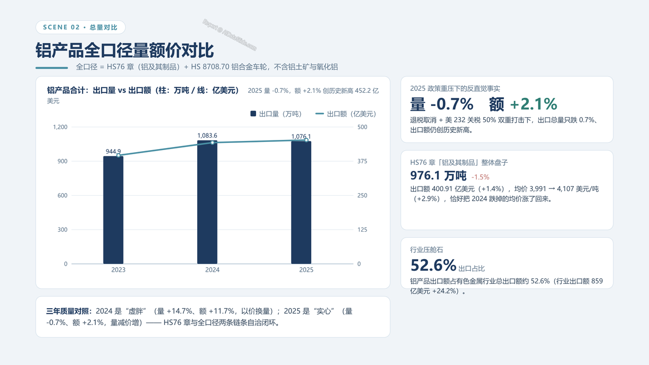 中国海关铝制品出口数据分析报告-2023-2025三年对比分析报告 - 铝产品全口径量额价对比