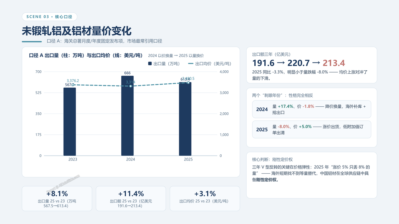 中国海关铝制品出口数据分析报告-2023-2025三年对比分析报告 - 未锻轧铝及铝材量价变化