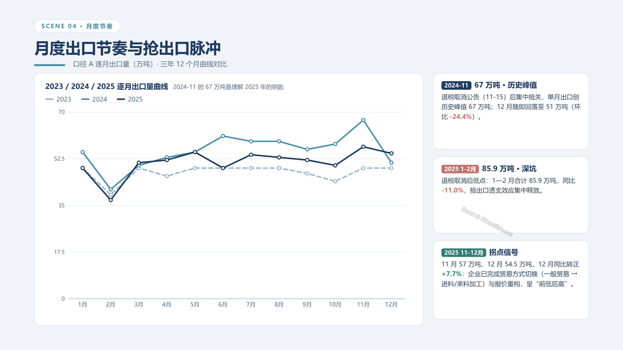中国海关铝制品出口数据分析报告-2023-2025三年对比分析报告 - 月度出口节奏与抢出口脉冲
