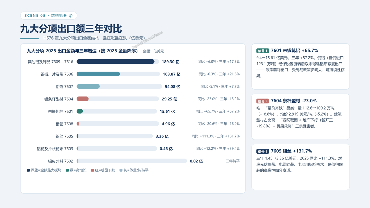 中国海关铝制品出口数据分析报告-2023-2025三年对比分析报告 - 九大分项出口额三年对比