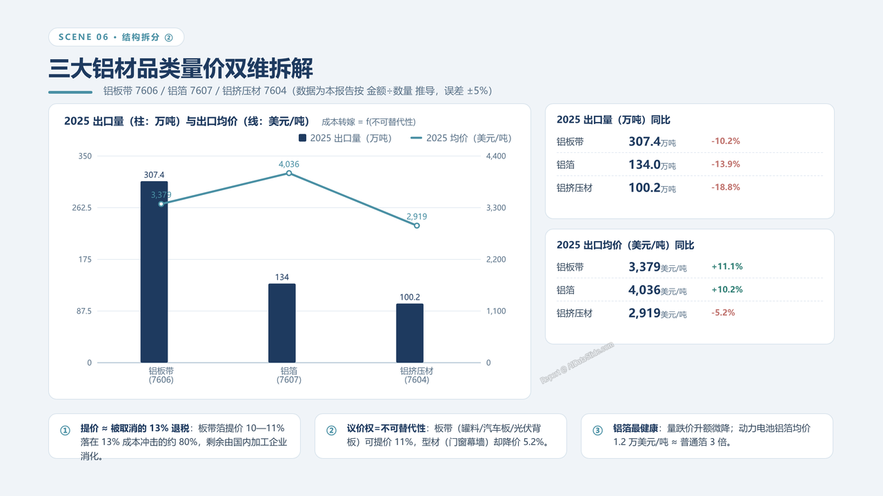 中国海关铝制品出口数据分析报告-2023-2025三年对比分析报告 - 三大铝材品类量价双维拆解
