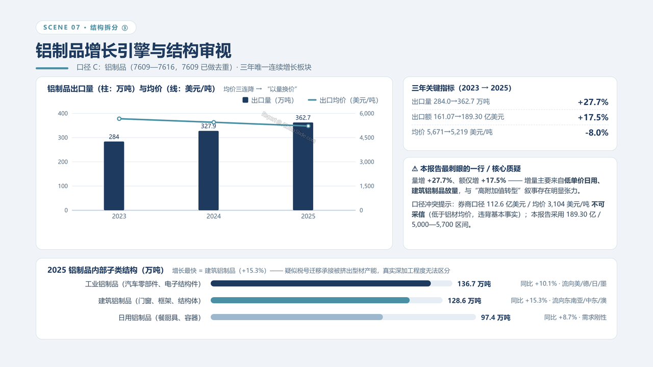 中国海关铝制品出口数据分析报告-2023-2025三年对比分析报告 - 铝制品增长引擎与结构审视