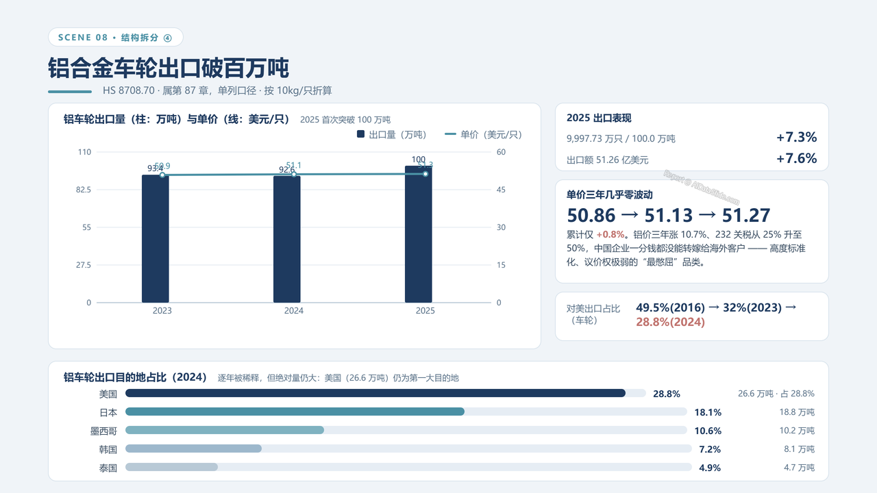 中国海关铝制品出口数据分析报告-2023-2025三年对比分析报告 - 铝合金车轮出口破百万吨