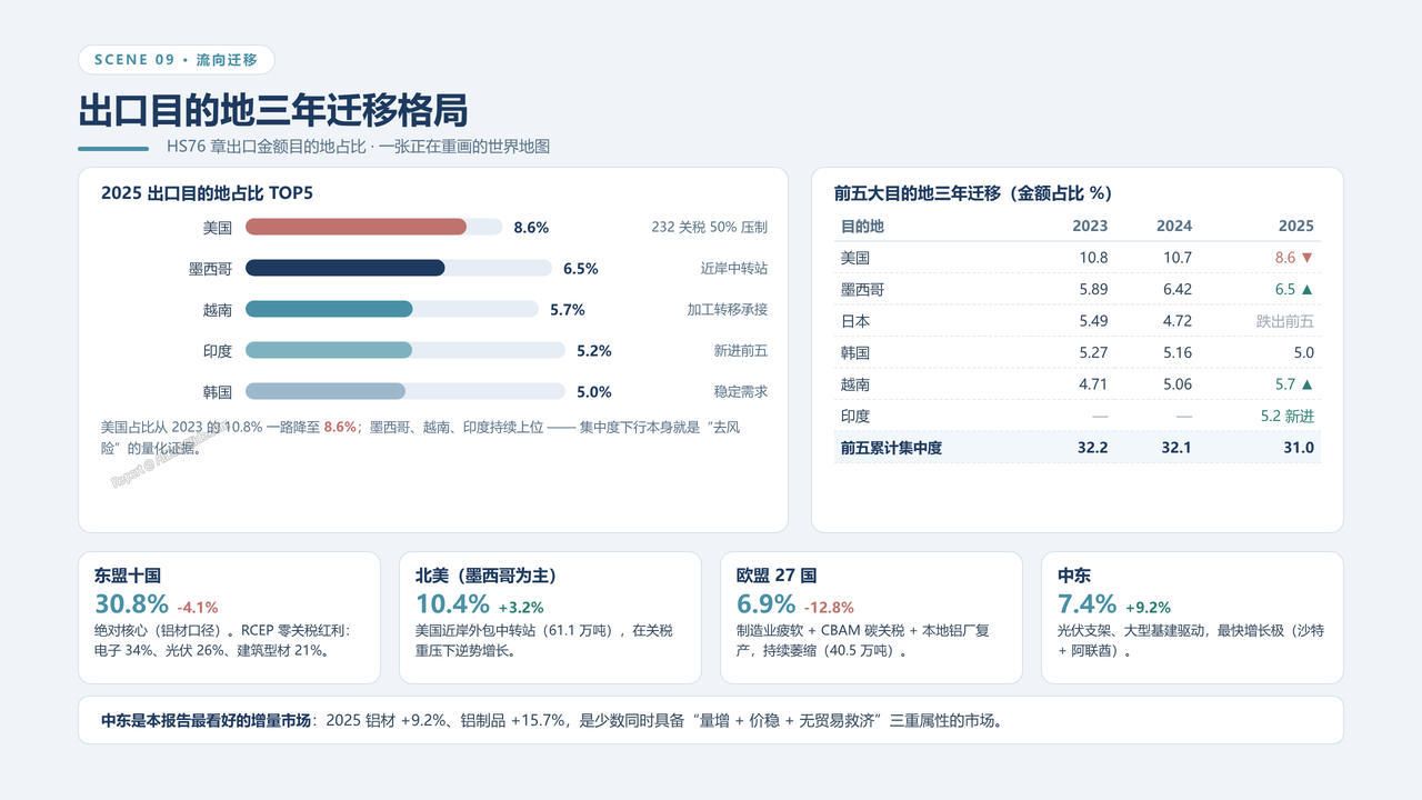 中国海关铝制品出口数据分析报告-2023-2025三年对比分析报告 - 出口目的地三年迁移格局