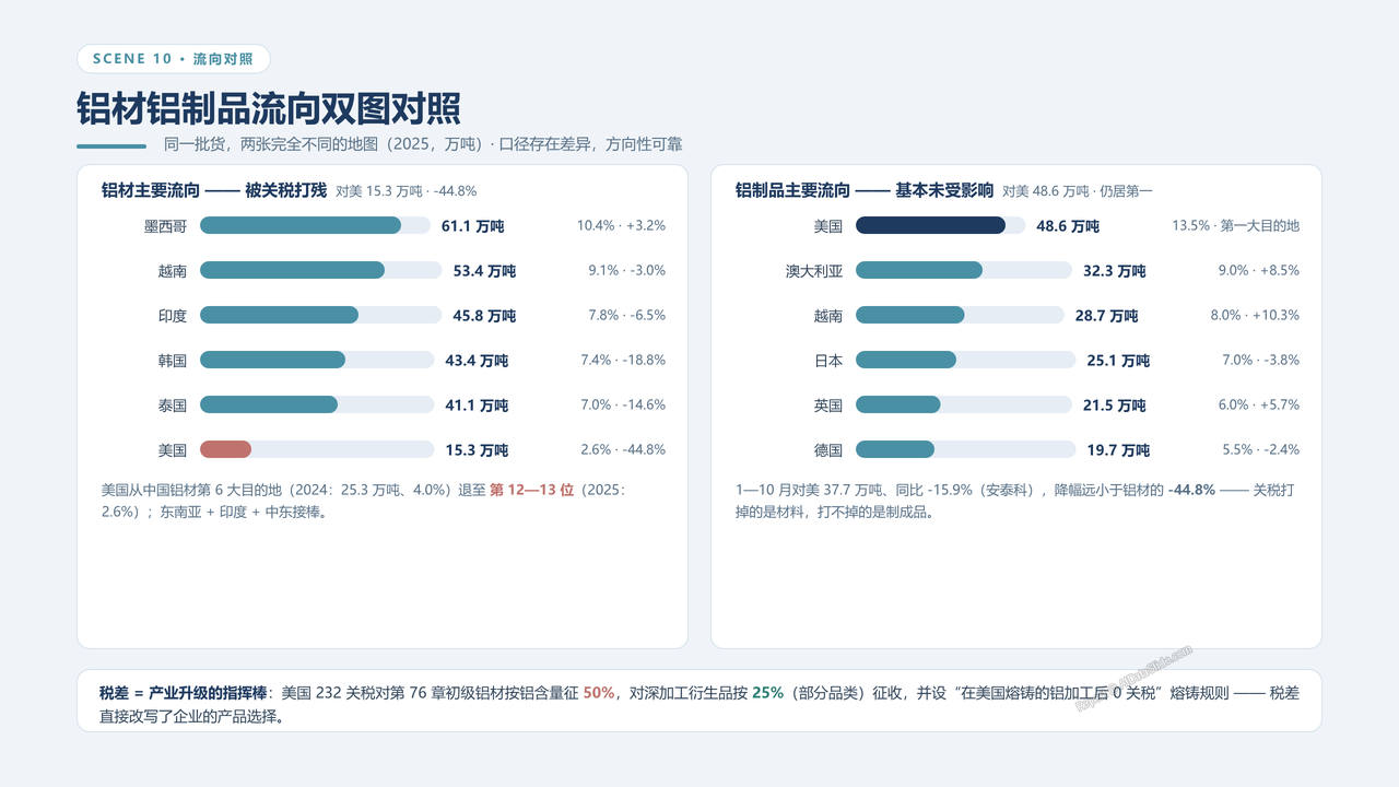中国海关铝制品出口数据分析报告-2023-2025三年对比分析报告 - 铝材铝制品流向双图对照