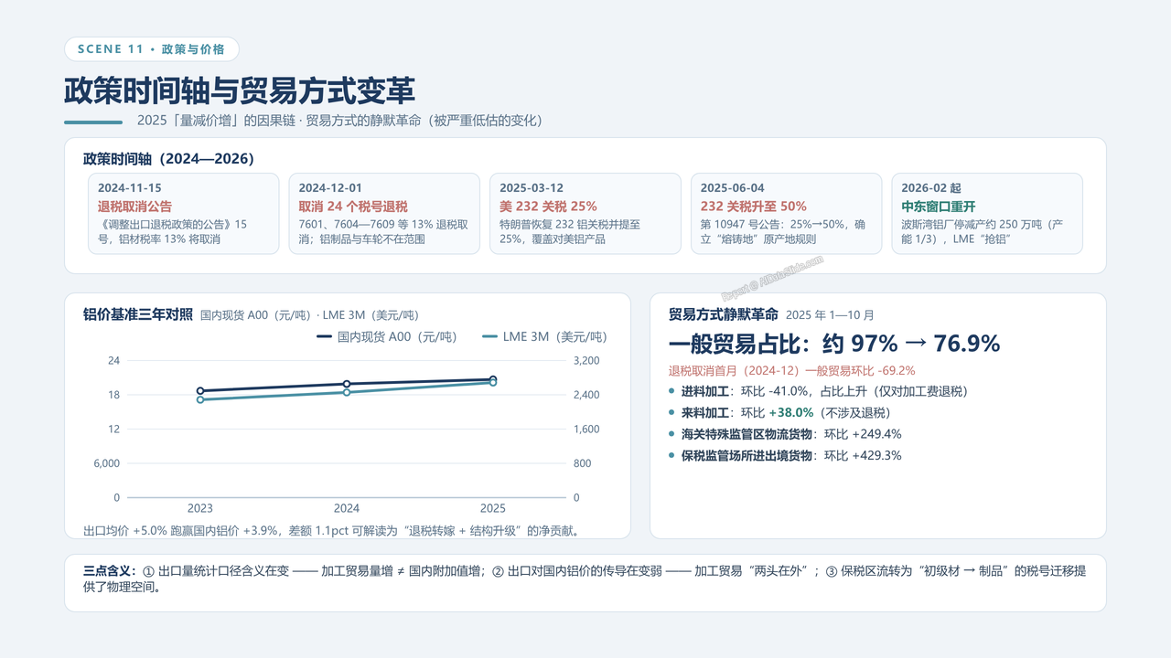 中国海关铝制品出口数据分析报告-2023-2025三年对比分析报告 - 政策时间轴与贸易方式变革