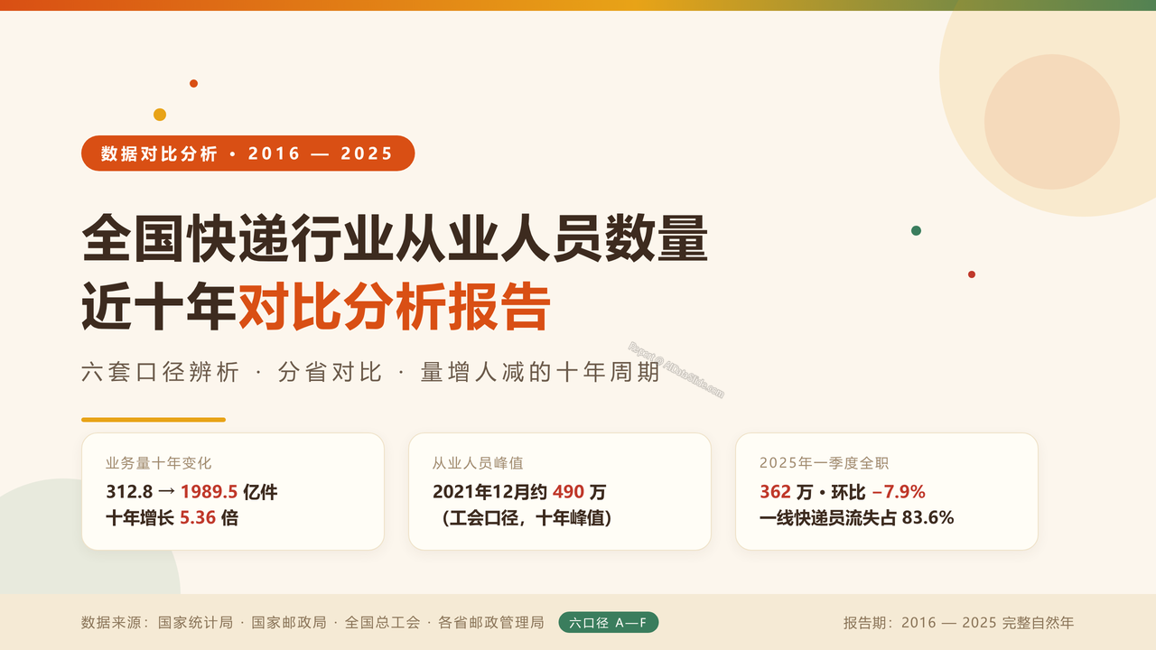 全国快递行业从业人员数量近十年(2016-2025)对比分析报告 - 封面