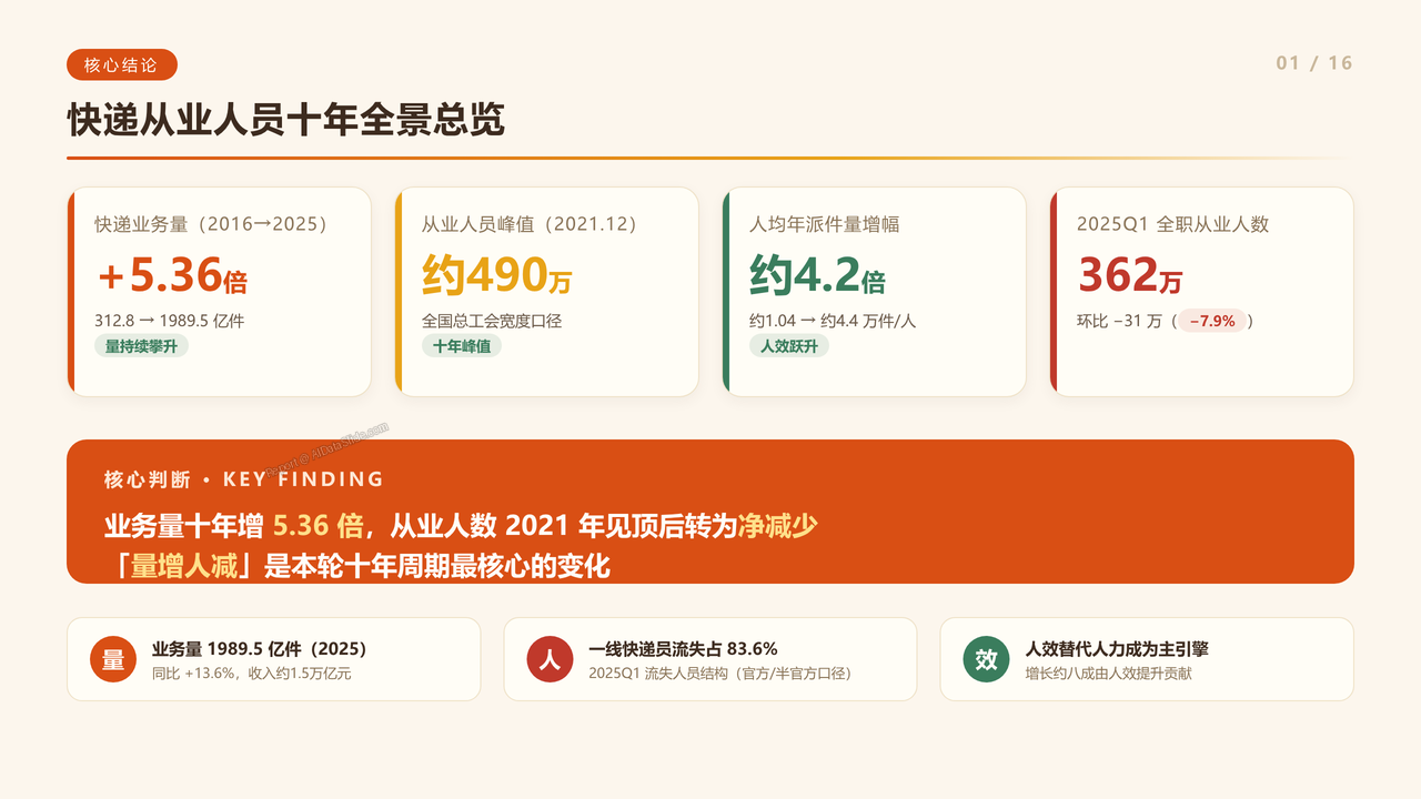 全国快递行业从业人员数量近十年(2016-2025)对比分析报告 - 快递从业人员十年全景总览