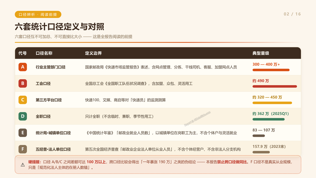 全国快递行业从业人员数量近十年(2016-2025)对比分析报告 - 六套统计口径定义与对照