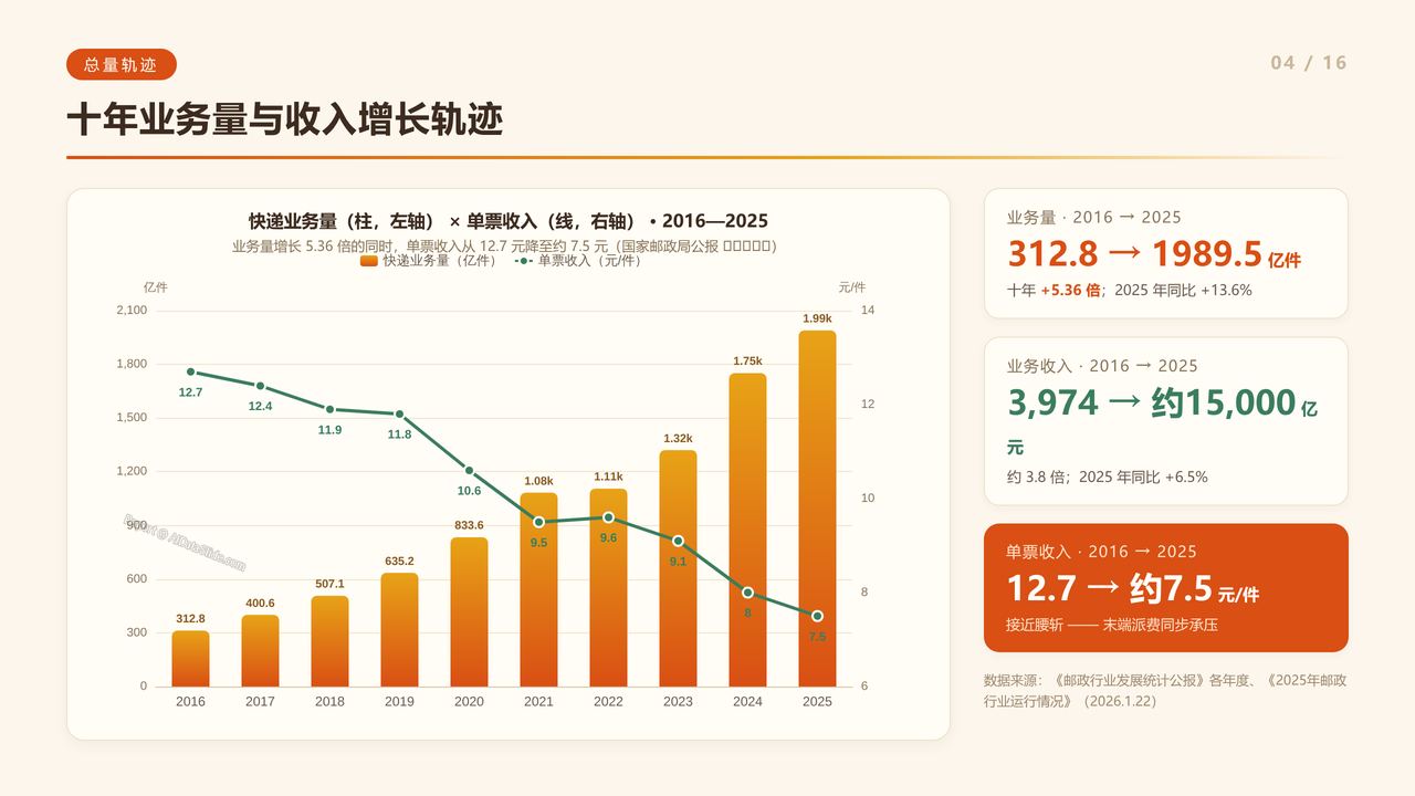 全国快递行业从业人员数量近十年(2016-2025)对比分析报告 - 十年业务量与收入增长轨迹