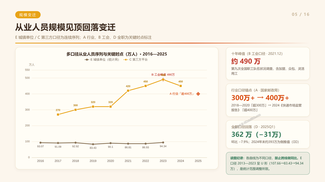 全国快递行业从业人员数量近十年(2016-2025)对比分析报告 - 从业人员规模见顶回落变迁
