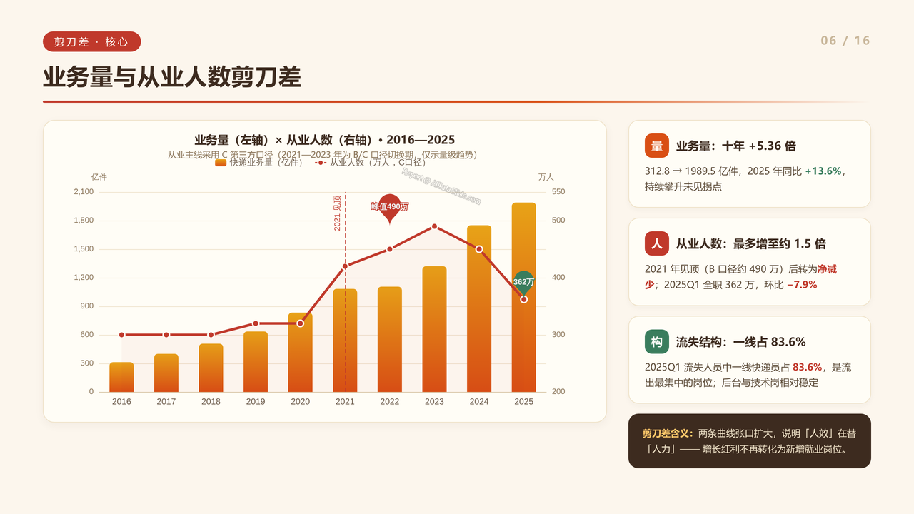 全国快递行业从业人员数量近十年(2016-2025)对比分析报告 - 业务量与从业人数剪刀差