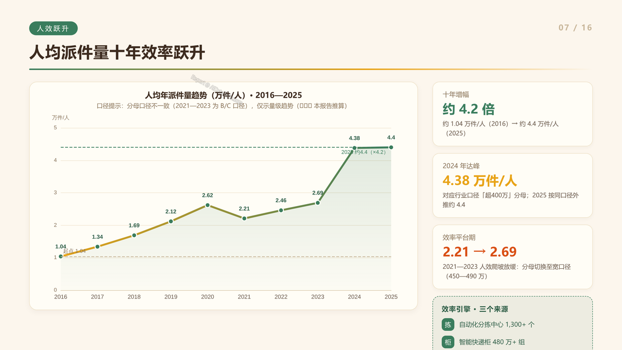 全国快递行业从业人员数量近十年(2016-2025)对比分析报告 - 人均派件量十年效率跃升