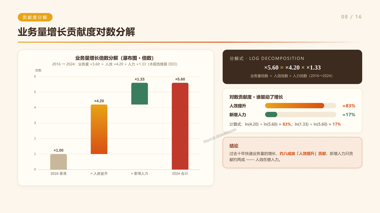 全国快递行业从业人员数量近十年(2016-2025)对比分析报告 - 业务量增长贡献度对数分解