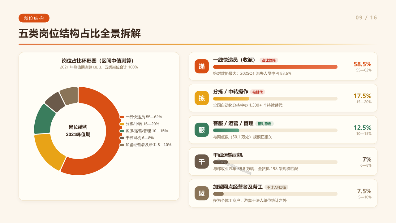 全国快递行业从业人员数量近十年(2016-2025)对比分析报告 - 五类岗位结构占比全景拆解