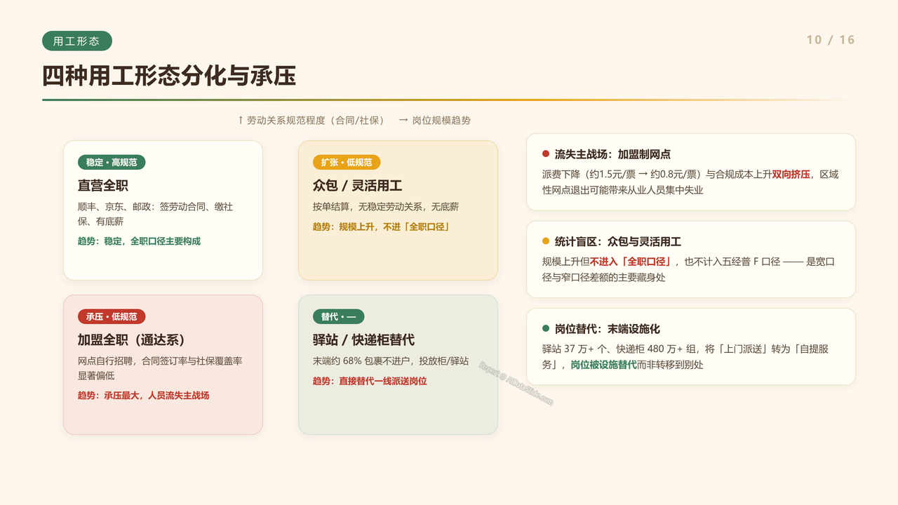 全国快递行业从业人员数量近十年(2016-2025)对比分析报告 - 四种用工形态分化与承压
