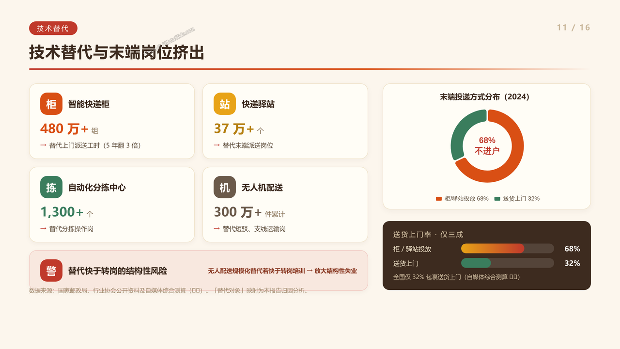 全国快递行业从业人员数量近十年(2016-2025)对比分析报告 - 技术替代与末端岗位挤出