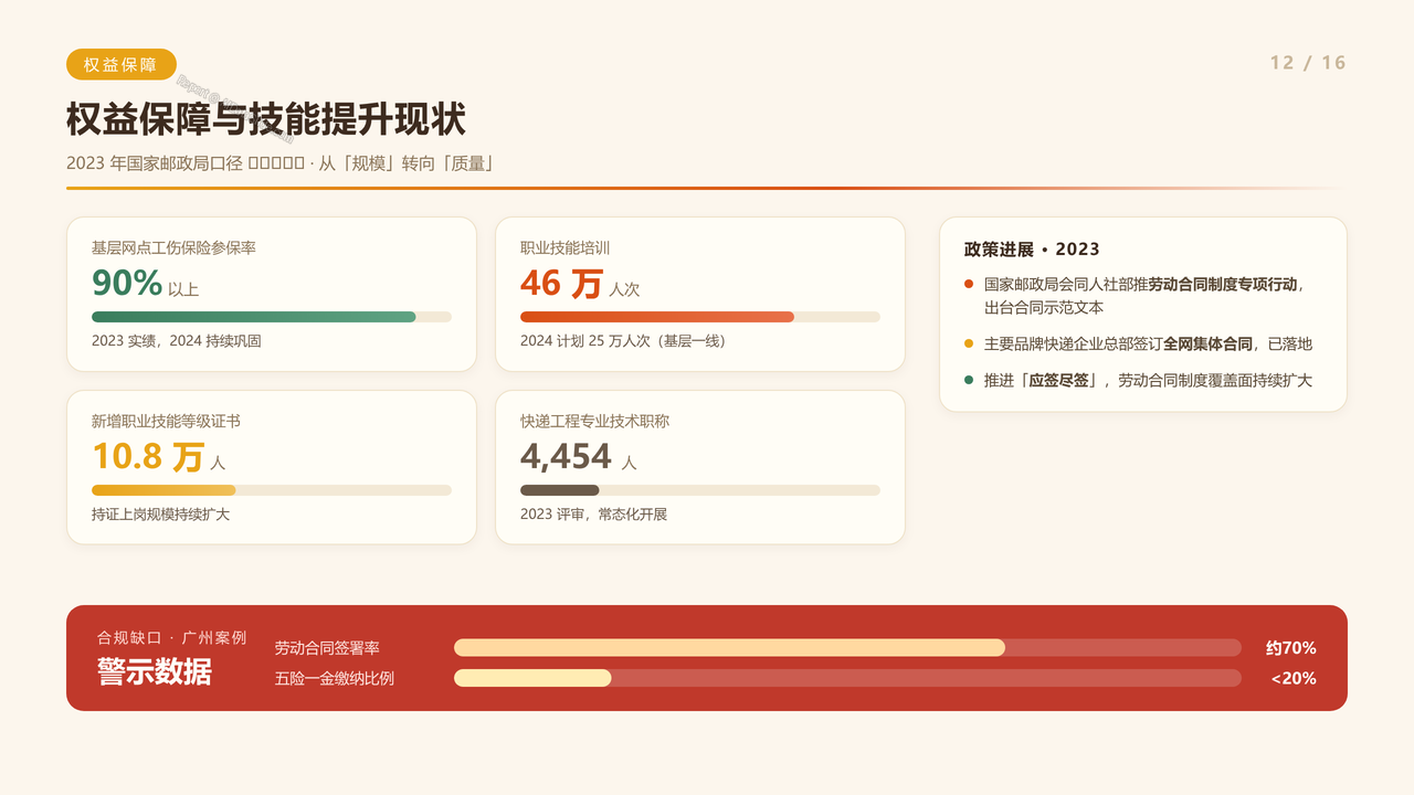 全国快递行业从业人员数量近十年(2016-2025)对比分析报告 - 权益保障与技能提升现状