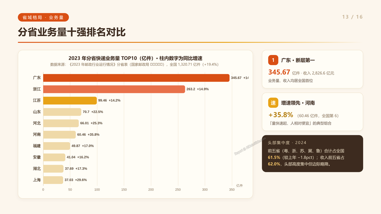 全国快递行业从业人员数量近十年(2016-2025)对比分析报告 - 分省业务量十强排名对比
