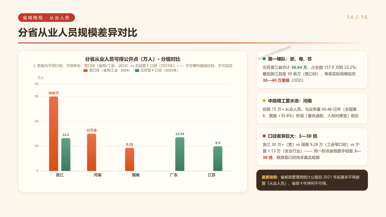 全国快递行业从业人员数量近十年(2016-2025)对比分析报告 - 分省从业人员规模差异对比