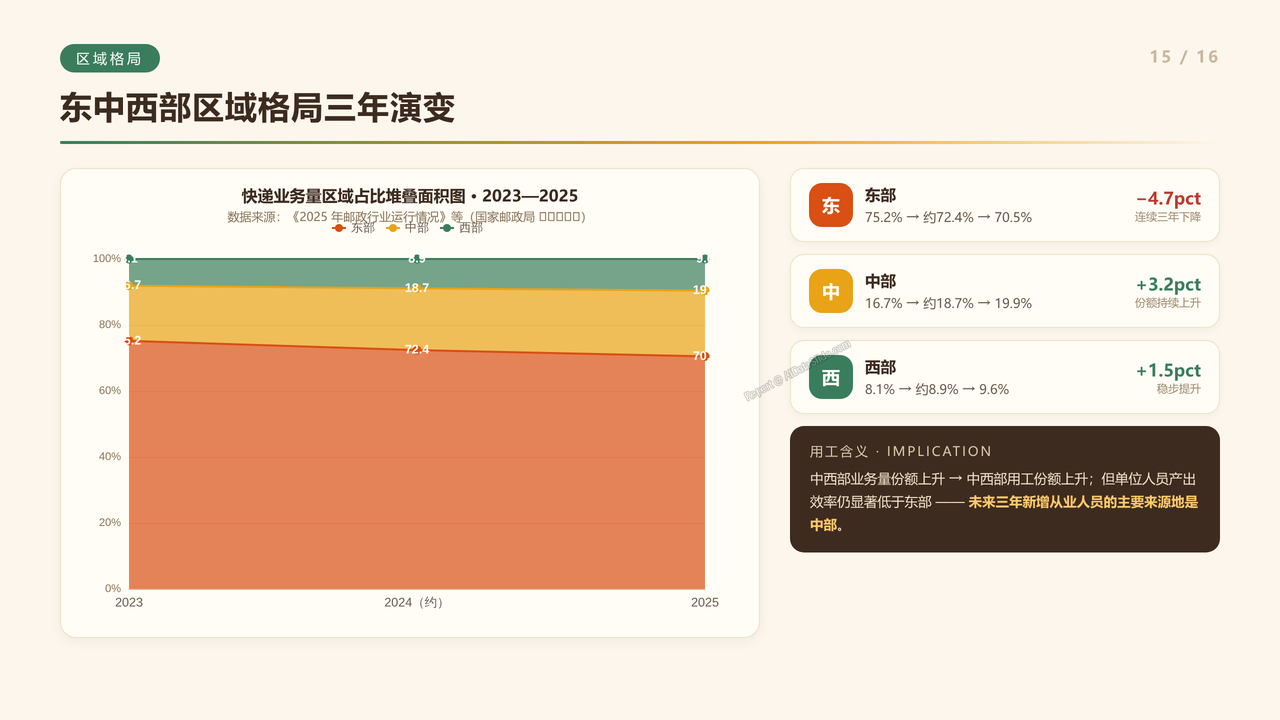 全国快递行业从业人员数量近十年(2016-2025)对比分析报告 - 东中西部区域格局三年演变