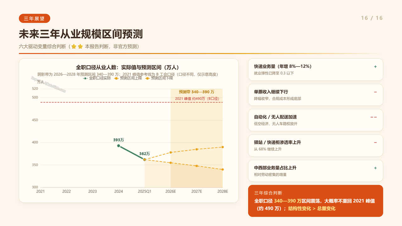 全国快递行业从业人员数量近十年(2016-2025)对比分析报告 - 未来三年从业规模区间预测