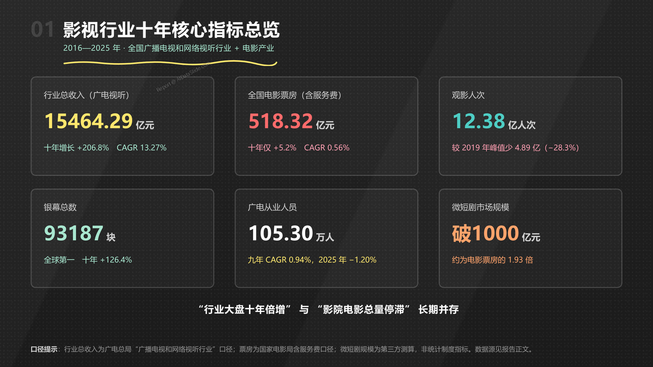 全国影视行业产值与行业发展十年（2016-2025）对比分析分析报告 - 影视行业十年核心指标总览