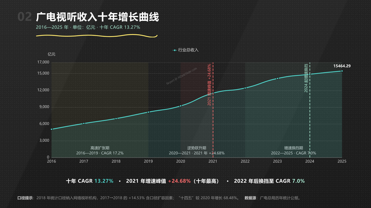 全国影视行业产值与行业发展十年（2016-2025）对比分析分析报告 - 广电视听收入十年增长曲线