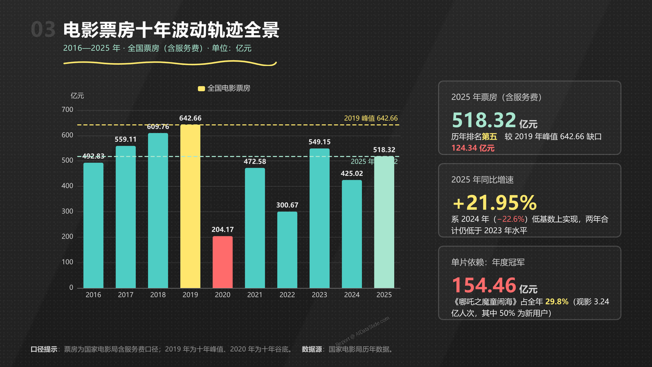 全国影视行业产值与行业发展十年（2016-2025）对比分析分析报告 - 电影票房十年波动轨迹全景