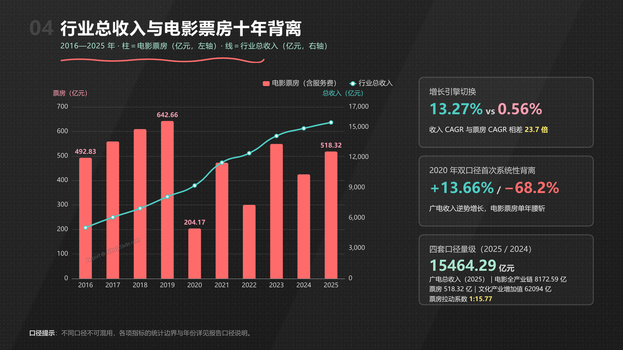 全国影视行业产值与行业发展十年（2016-2025）对比分析分析报告 - 行业总收入与票房十年背离