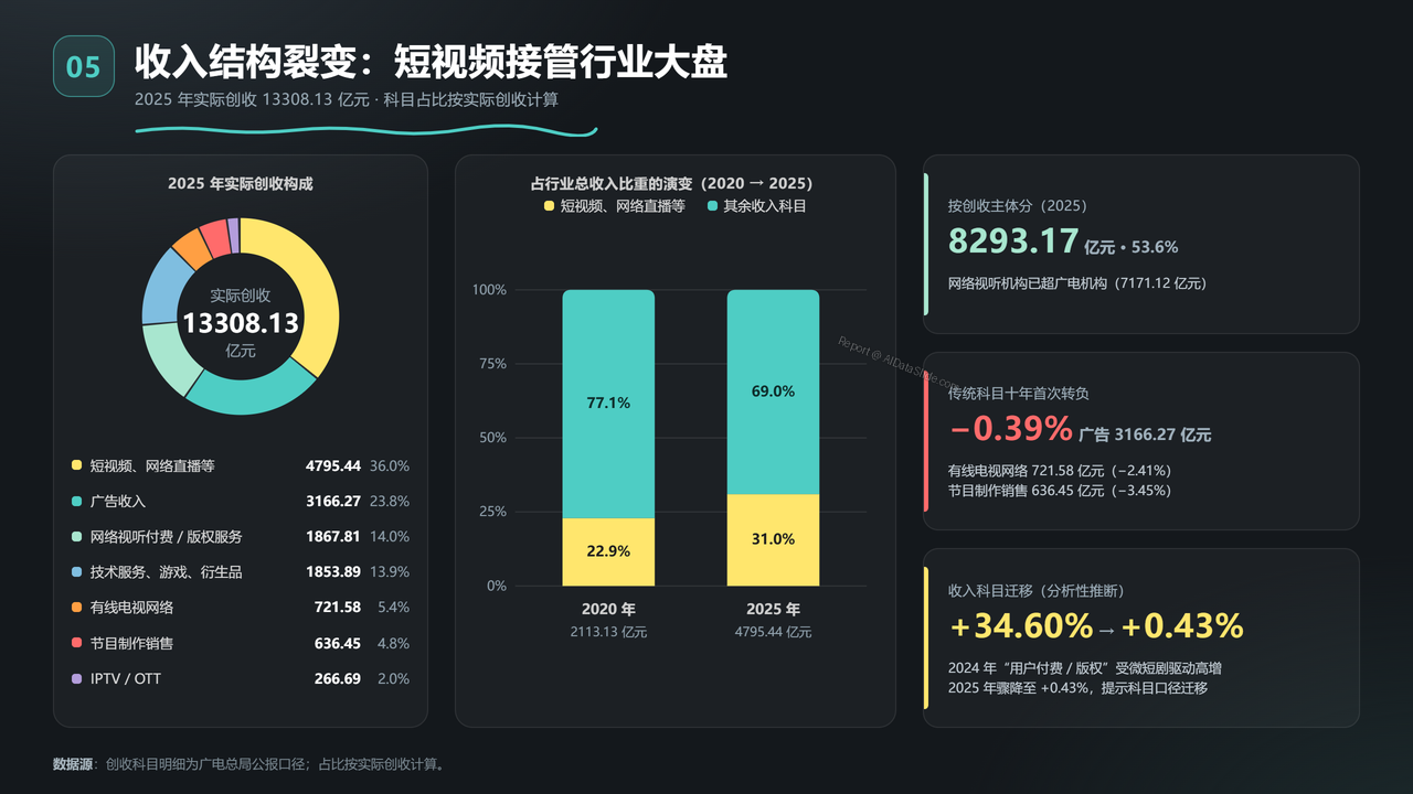 全国影视行业产值与行业发展十年（2016-2025）对比分析分析报告 - 广电网络视听收入结构裂变
