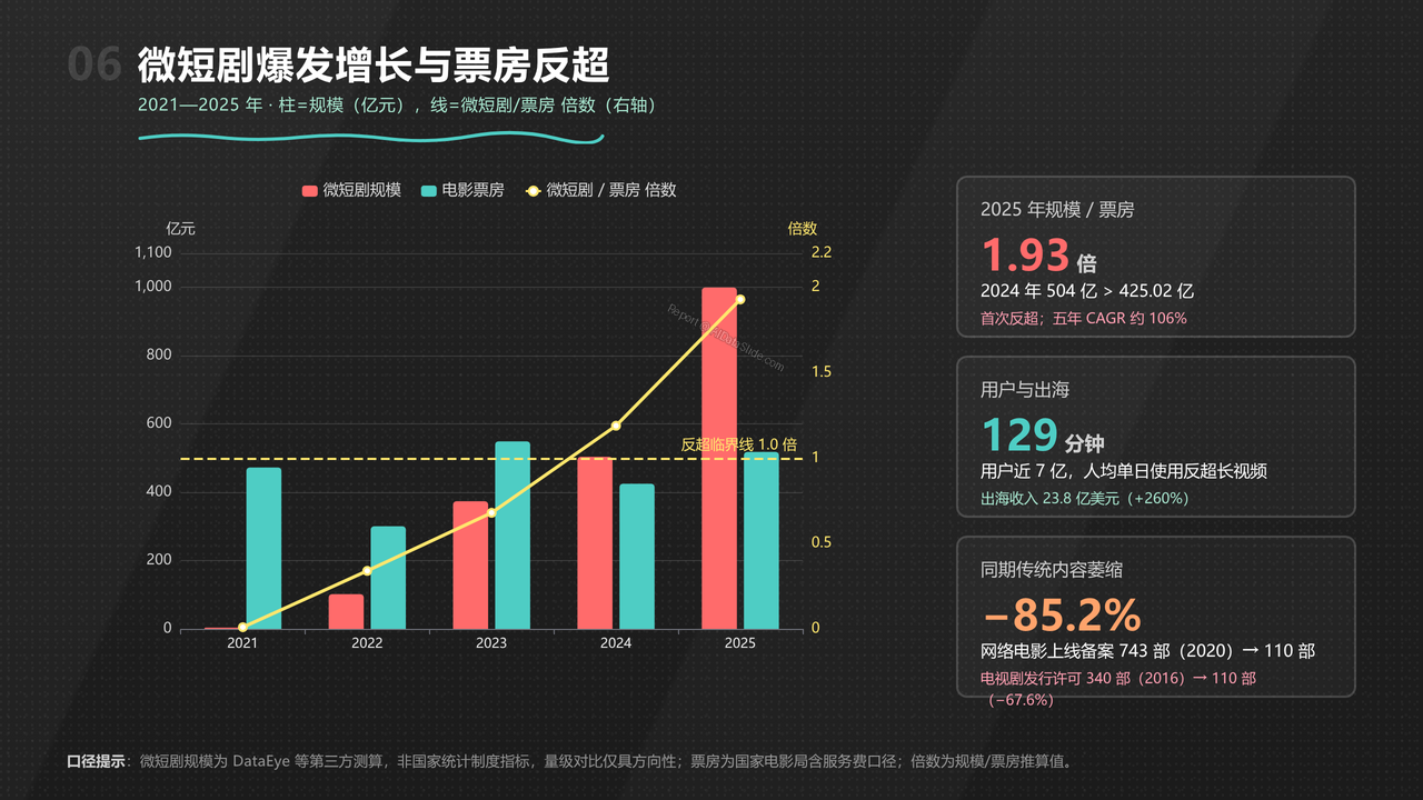 全国影视行业产值与行业发展十年（2016-2025）对比分析分析报告 - 微短剧爆发增长与票房反超