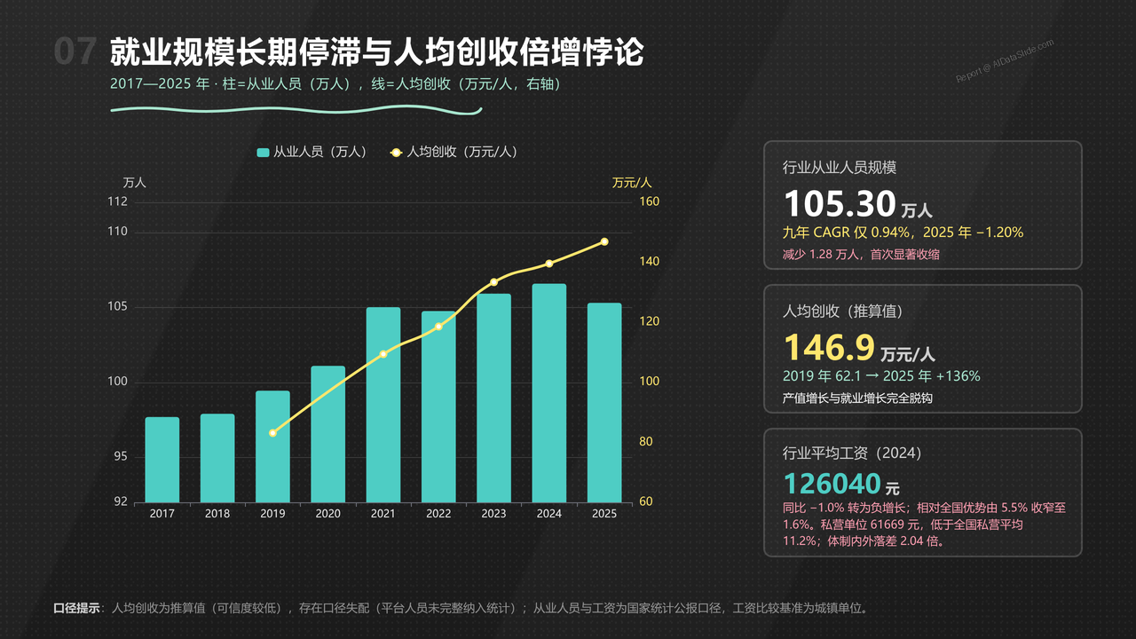全国影视行业产值与行业发展十年（2016-2025）对比分析分析报告 - 就业停滞与人均创收的悖论