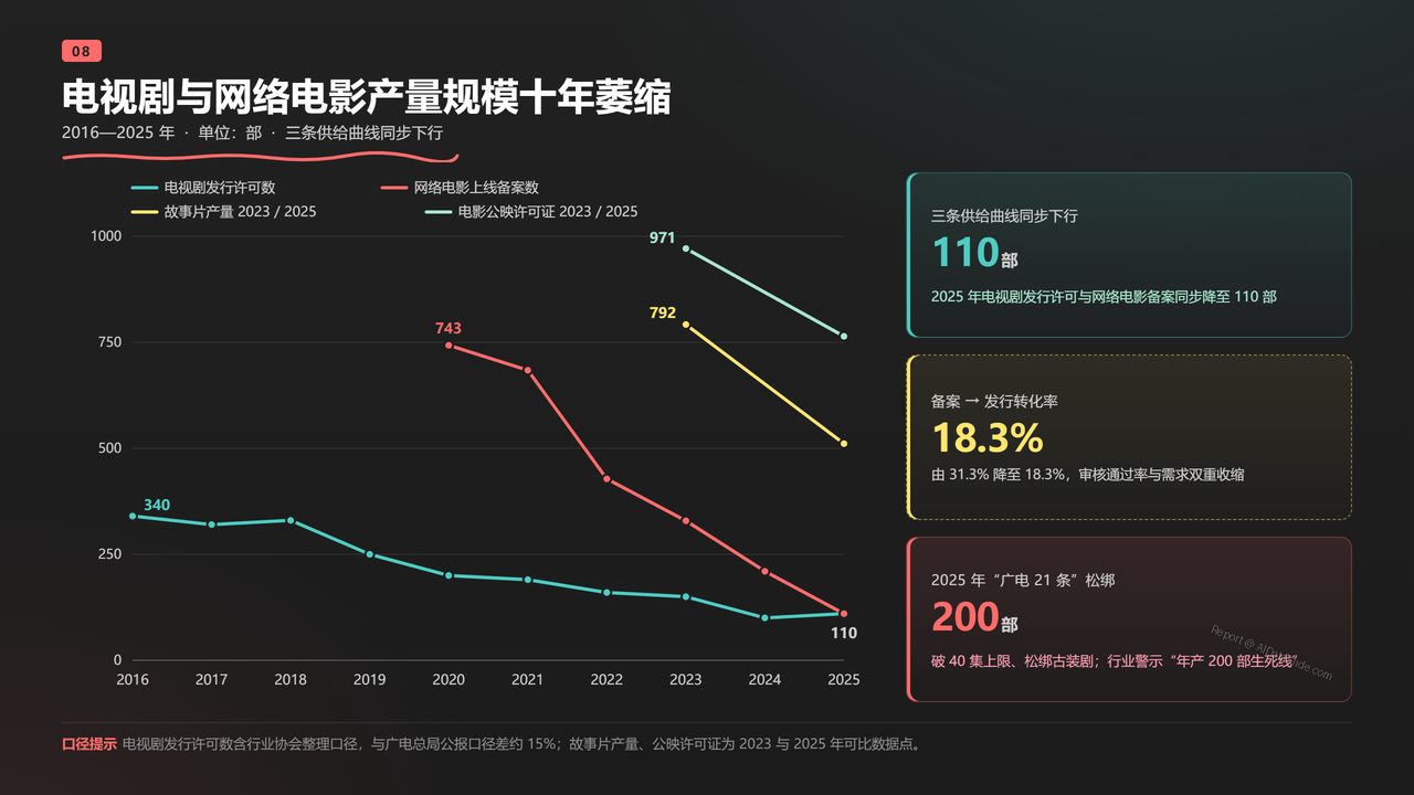 全国影视行业产值与行业发展十年（2016-2025）对比分析分析报告 - 传统内容产量十年萎缩轨迹